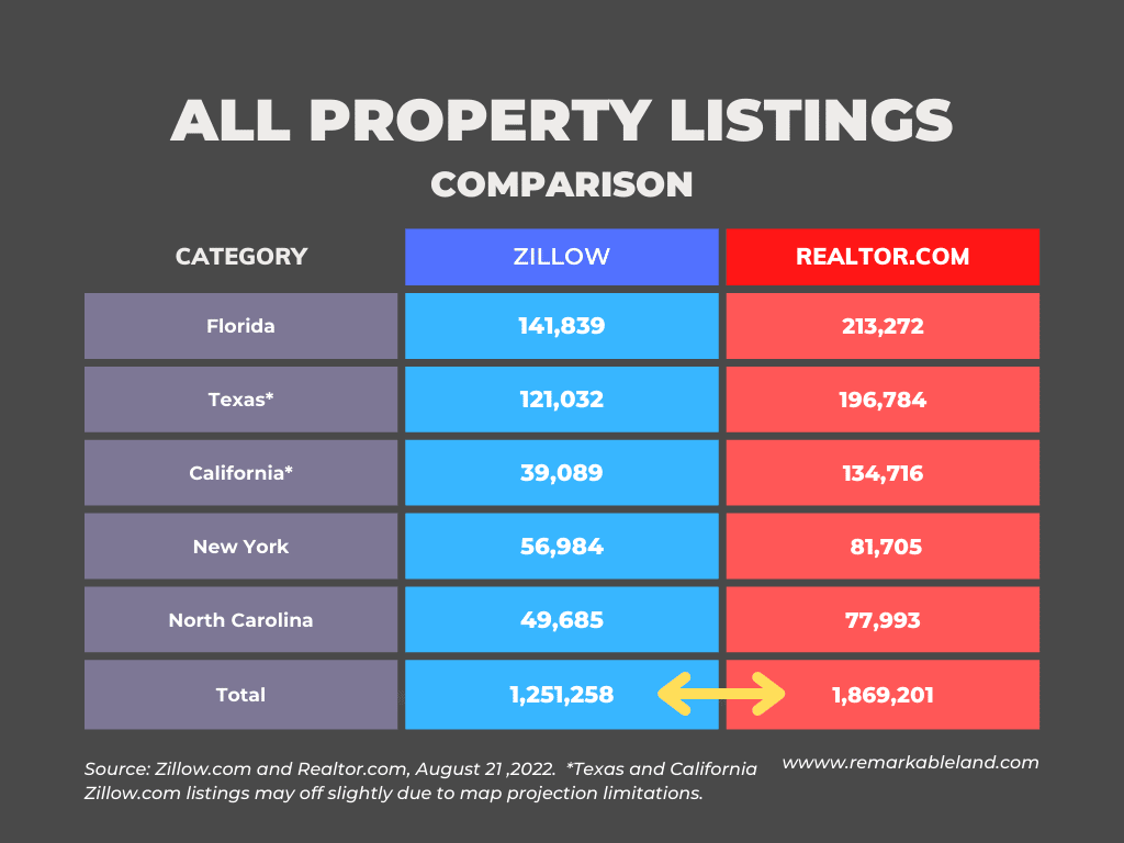 zillow vs realtor comparision - all property listings