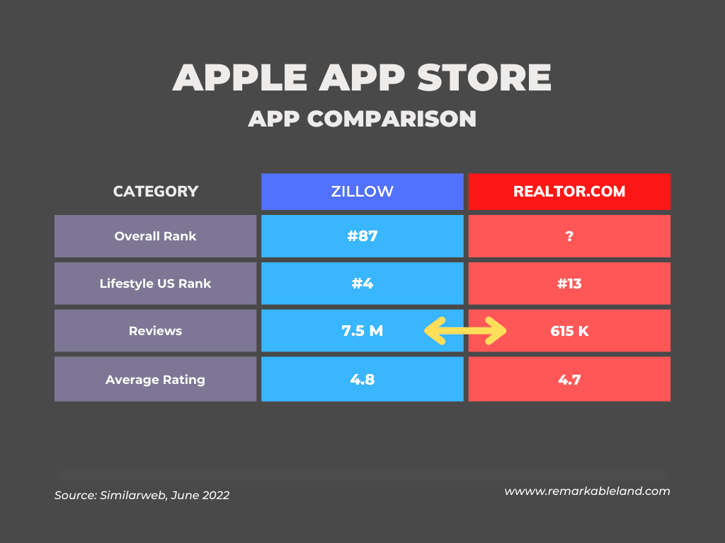 zillow vs realtor comparision - apple app store