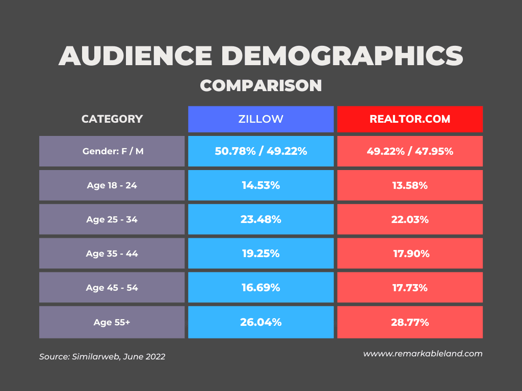 zillow vs realtor comparision - audience demographics