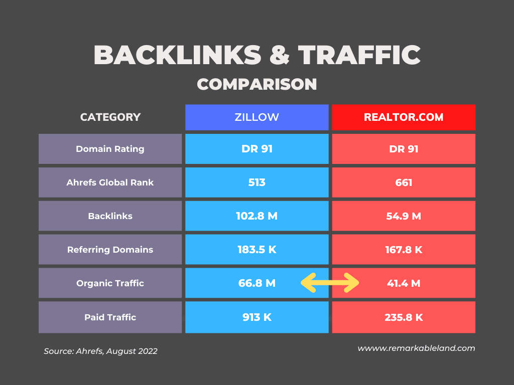 zillow vs realtor comparision -backlinks and traffic