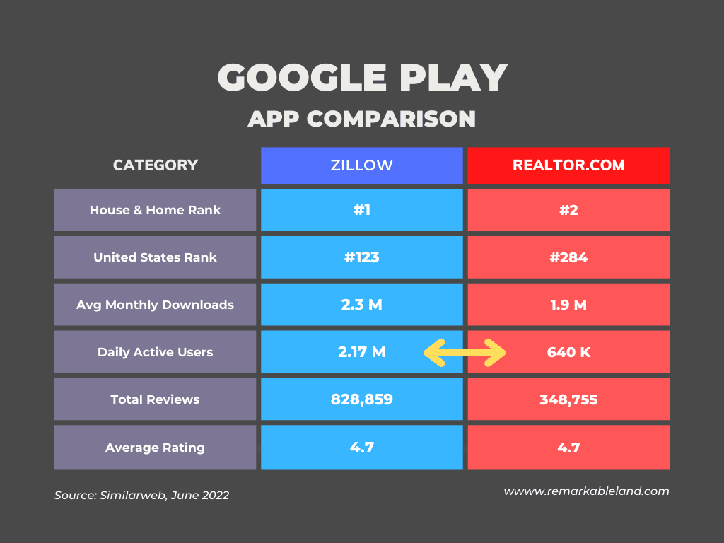 zillow vs realtor comparision - google play