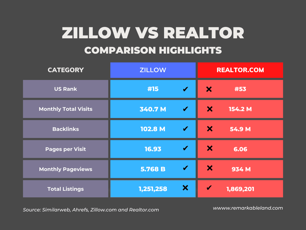 zillow vs realtor comparision - land listings only