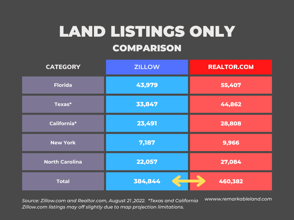 zillow vs realtor comparision land listings only