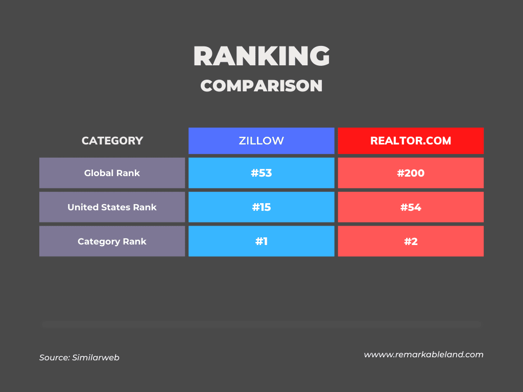 zillow vs realtor comparision - ranking