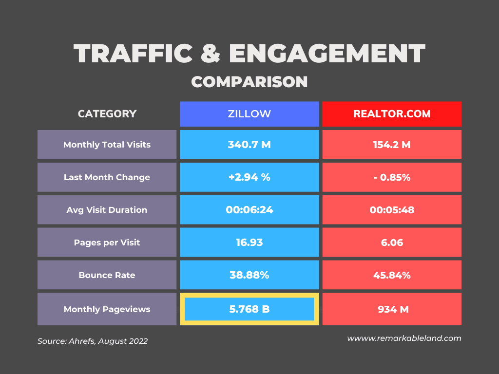 zillow vs realtor comparision - traffic and engagement